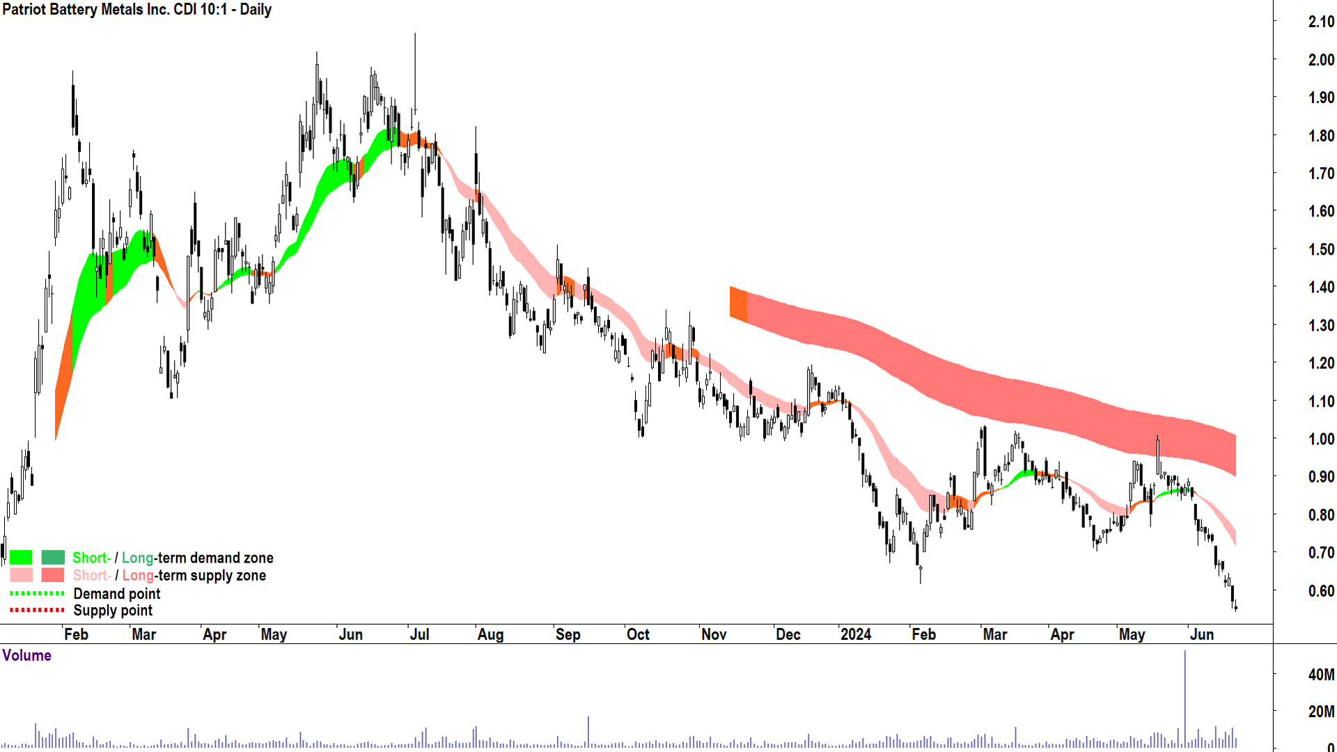 Patriot Battery Metals (ASX-PMT) chart 24 June 2024