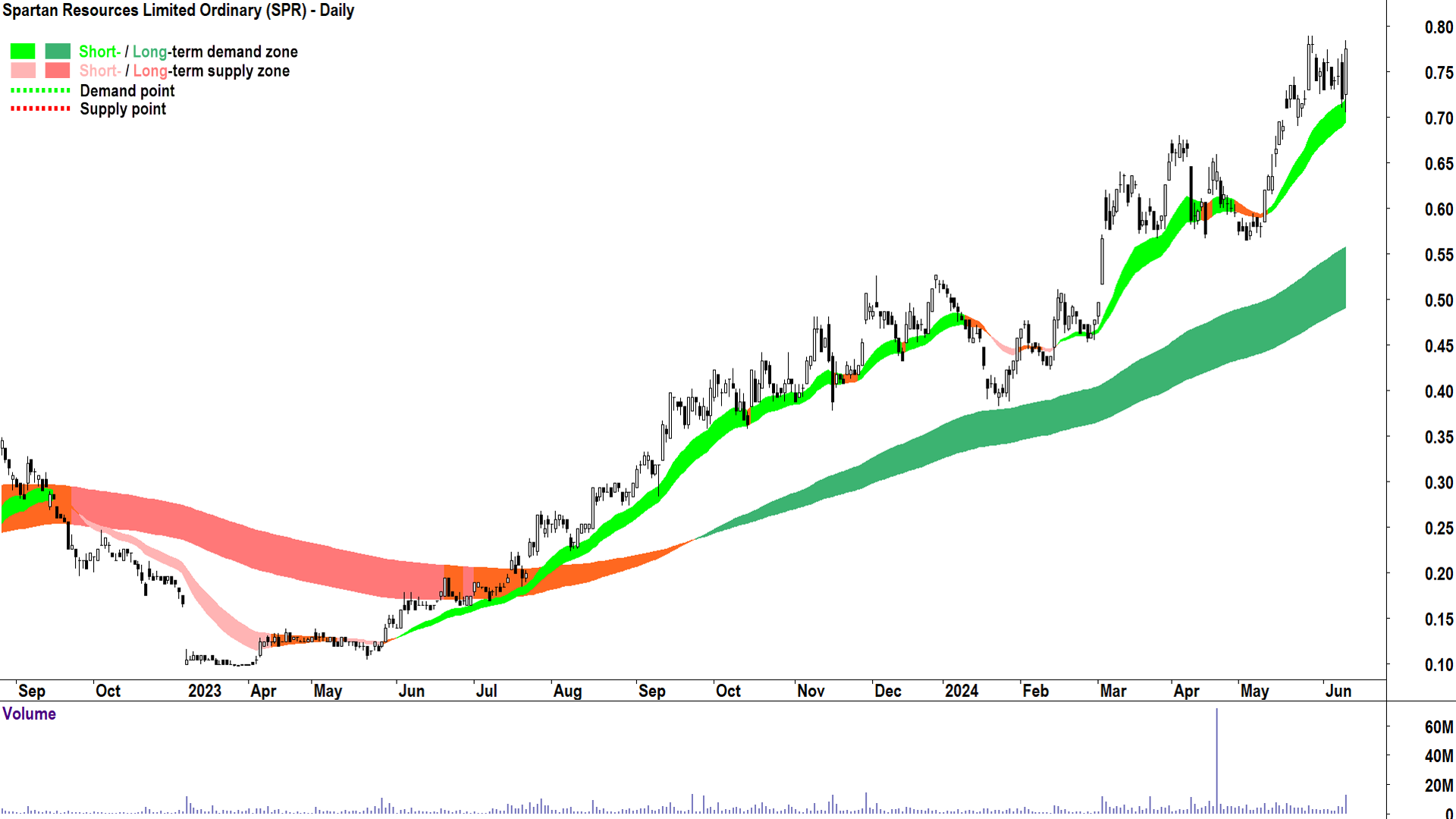 Spartan Resources (ASX-SPR) chart 12 June 2024