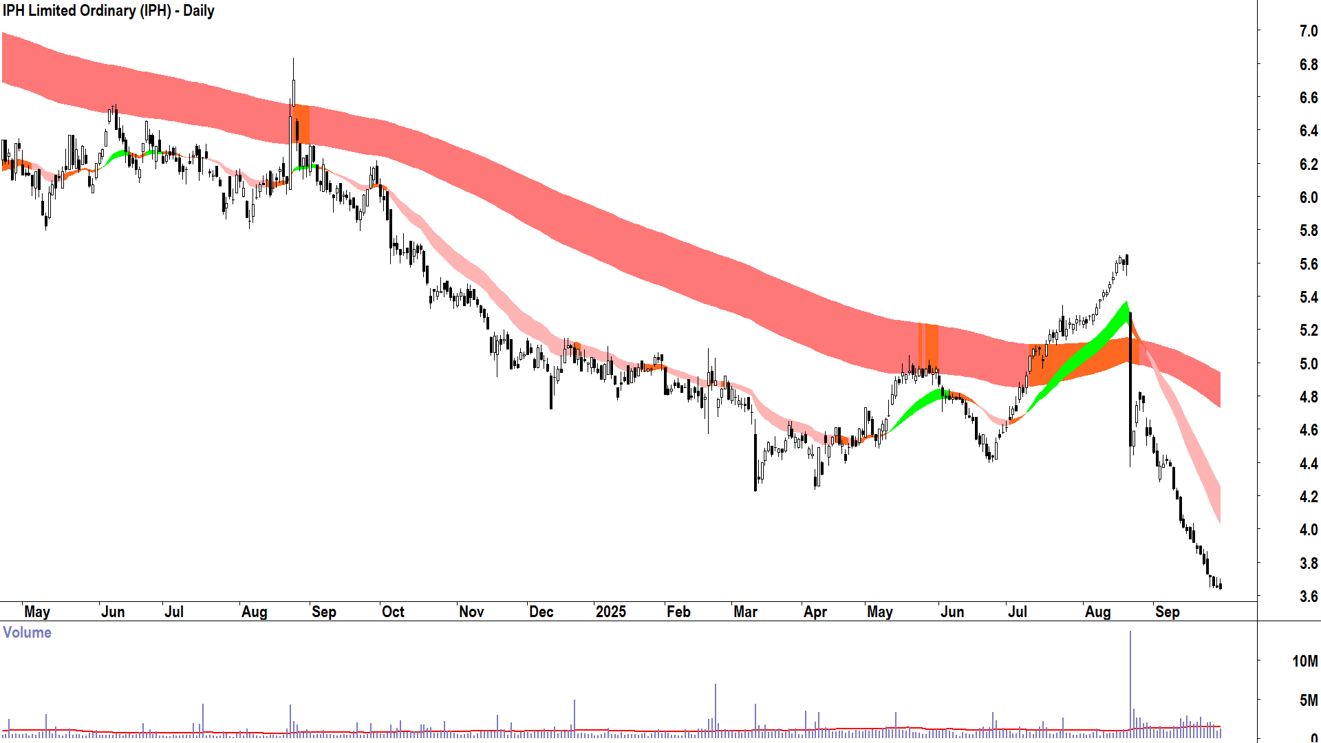 IPH (ASX-IPH) daily chart 29 September 2025