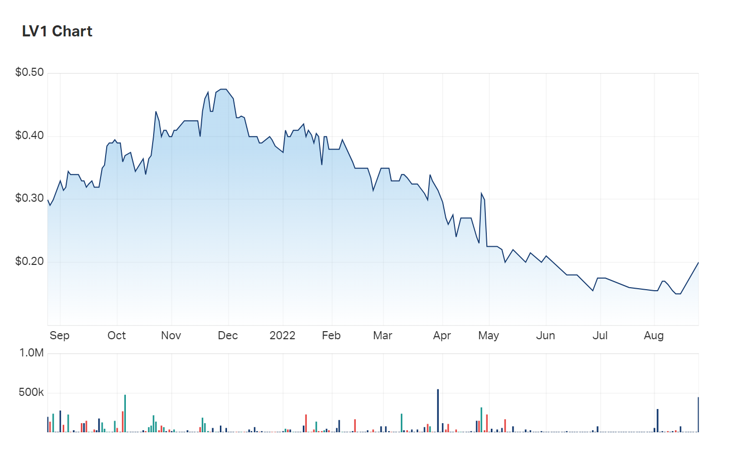 A look at the company's one year charts. Is this the start of a new era for Live Verdure?