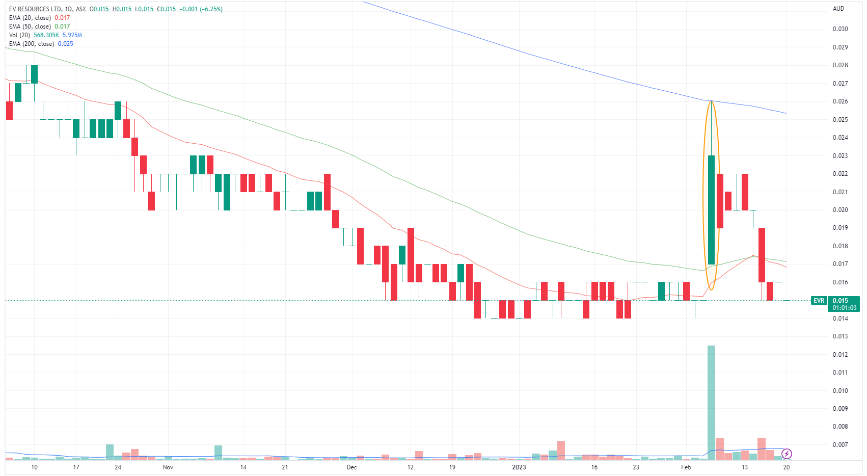 EV Resources chart