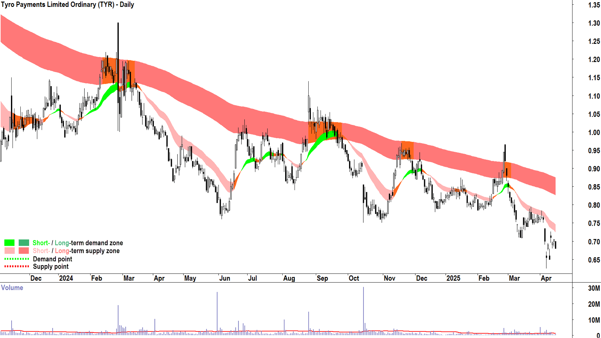 Tyro Payments (ASX-TYR) daily chart 15 April 2025