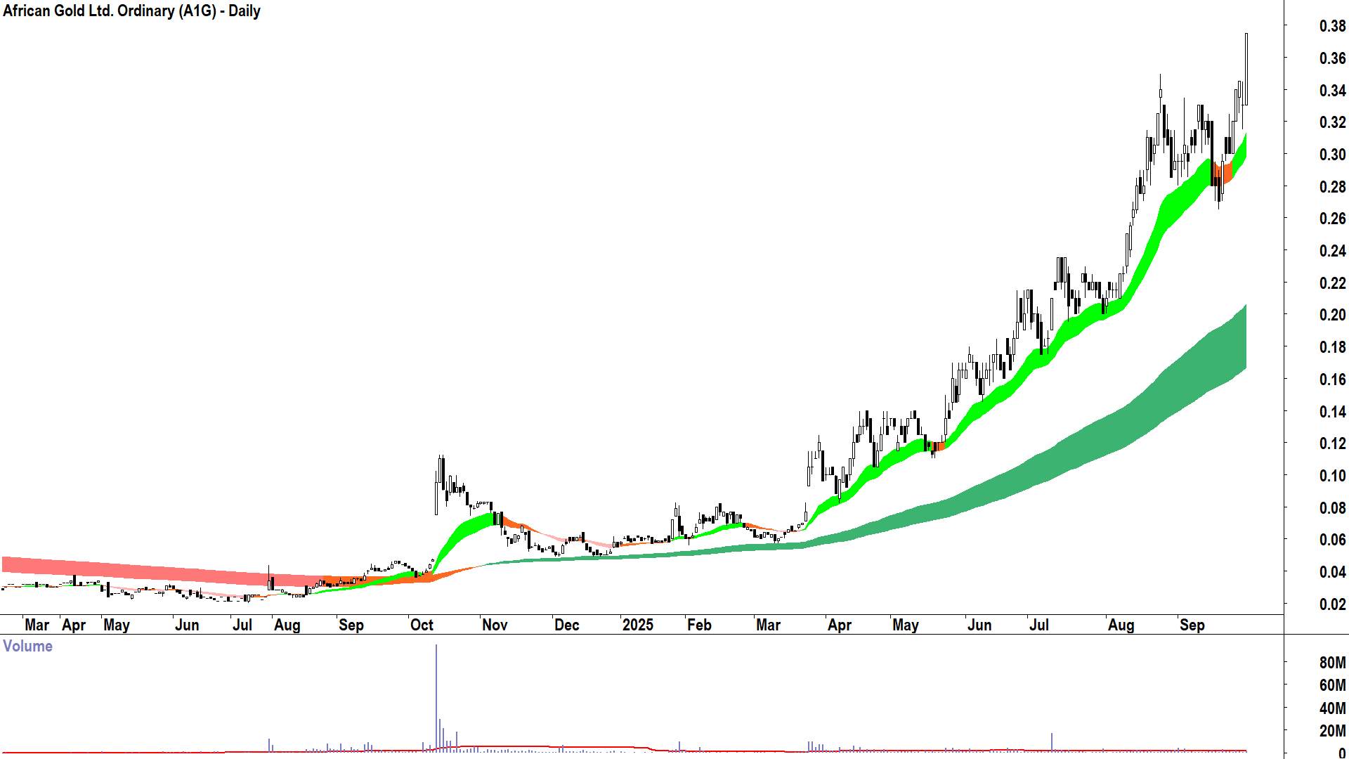 African Gold (ASX-A1G) daily chart 29 September 2025