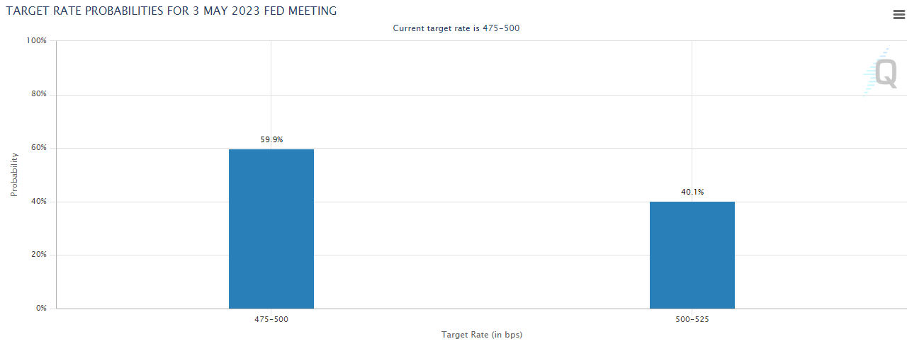 CME FedWatch Tool - CME Group