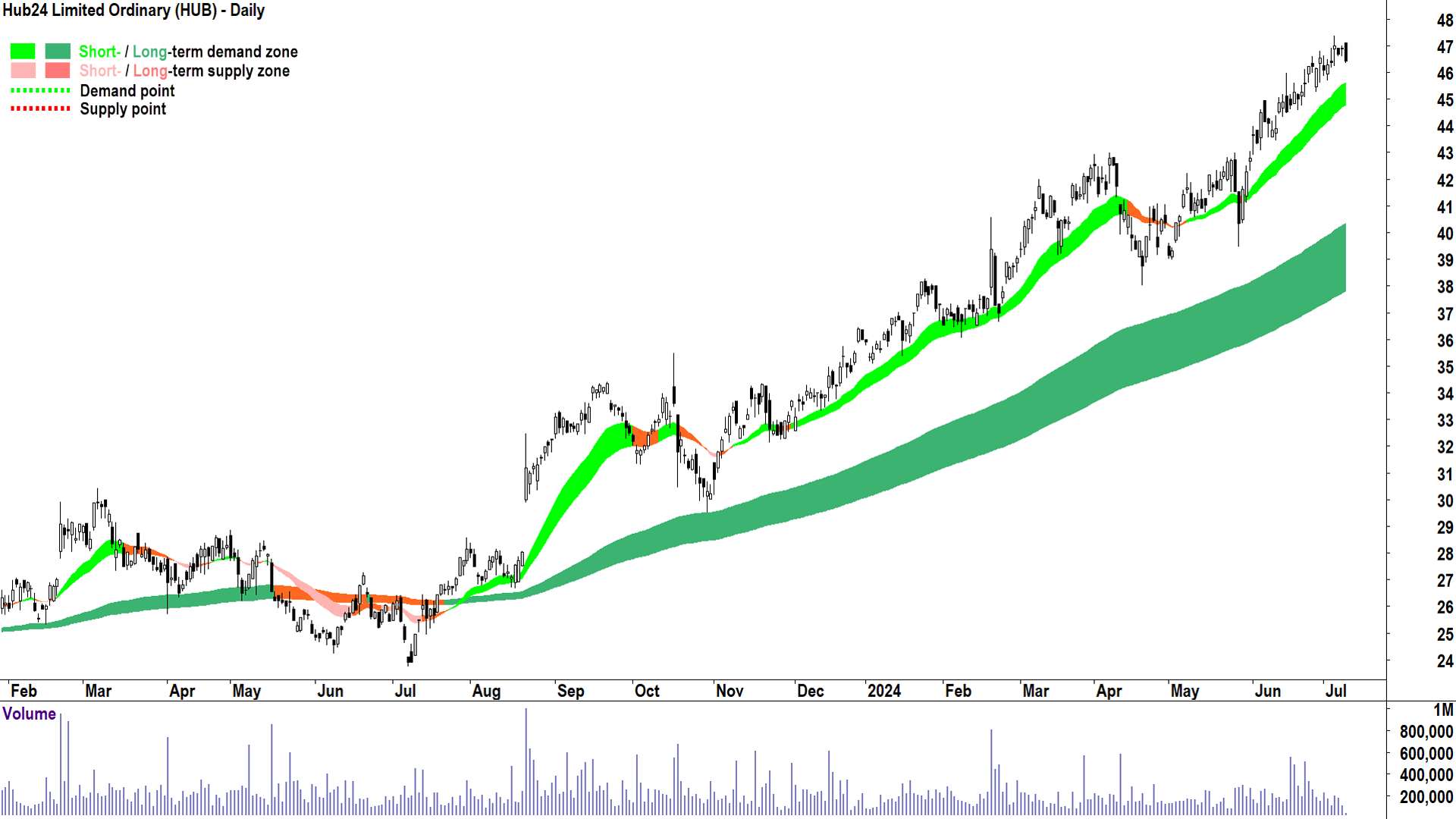 Hub24 (ASX-HUB) chart 9 July 2024