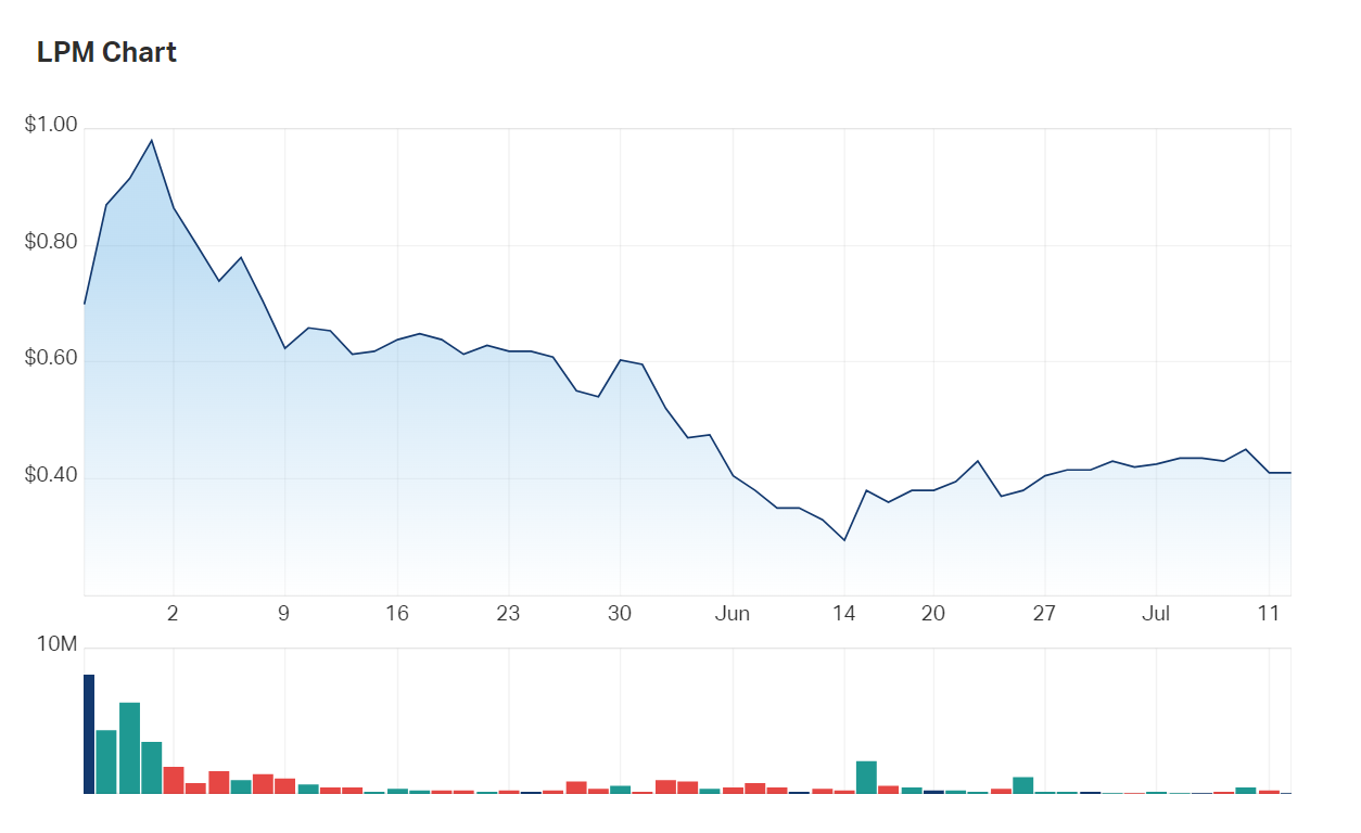 Lithium Plus Minerals' three month charts with volume information underlying 