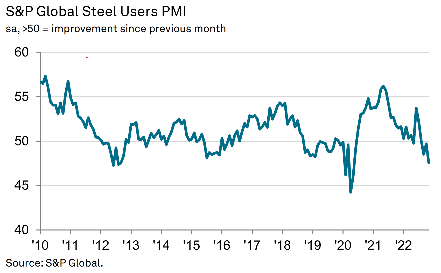 S&P Global Platts Steel PMI