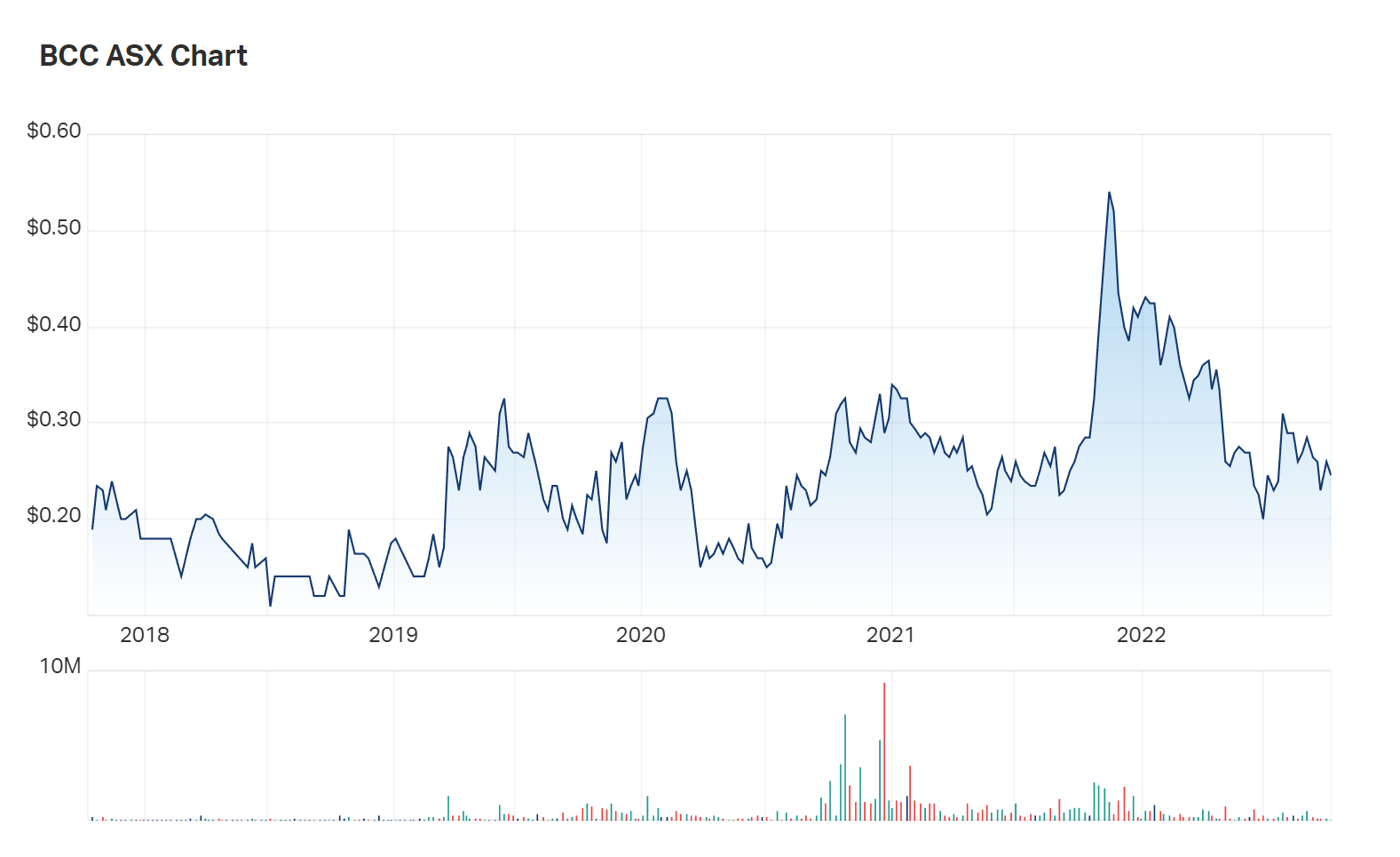 A look at Beam Communication's five year charts 