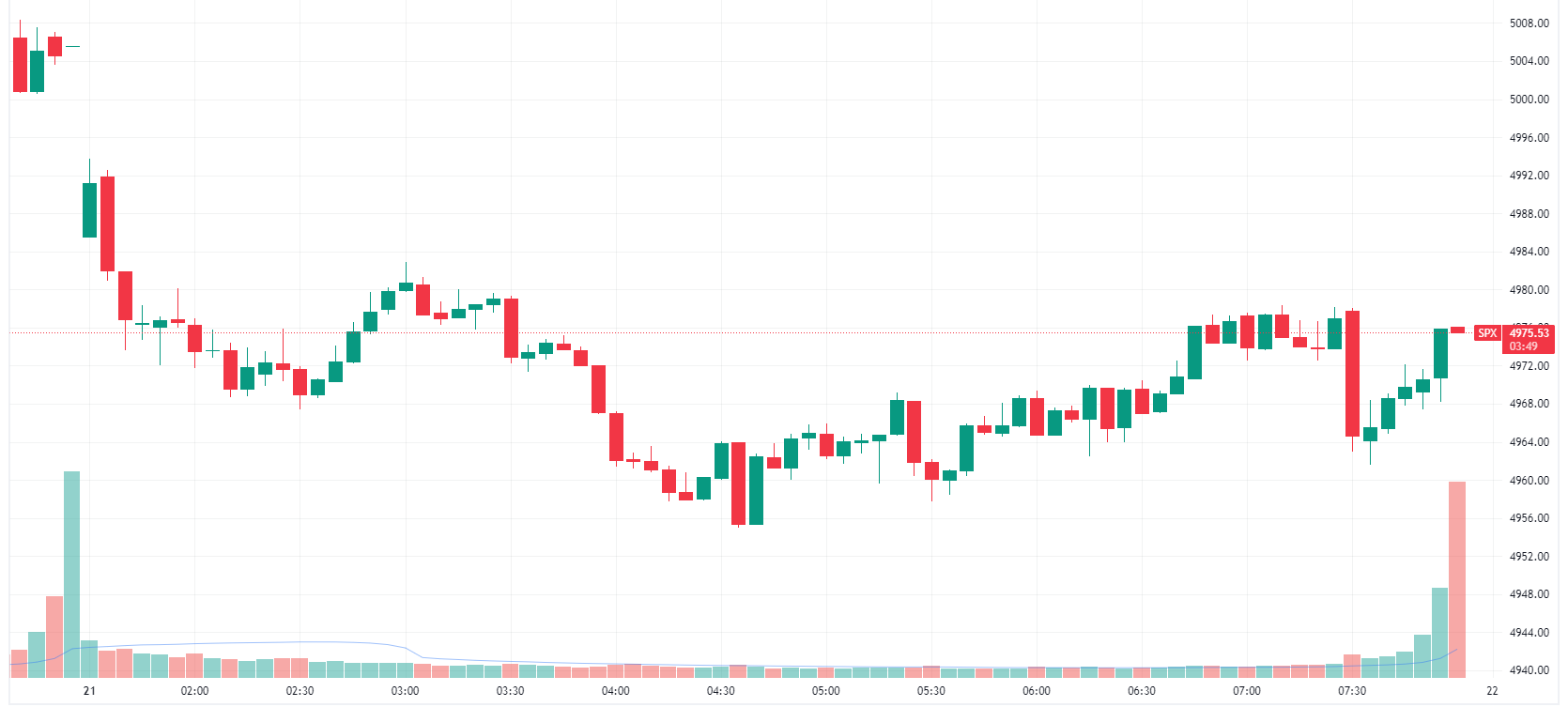 S&P 500 intraday