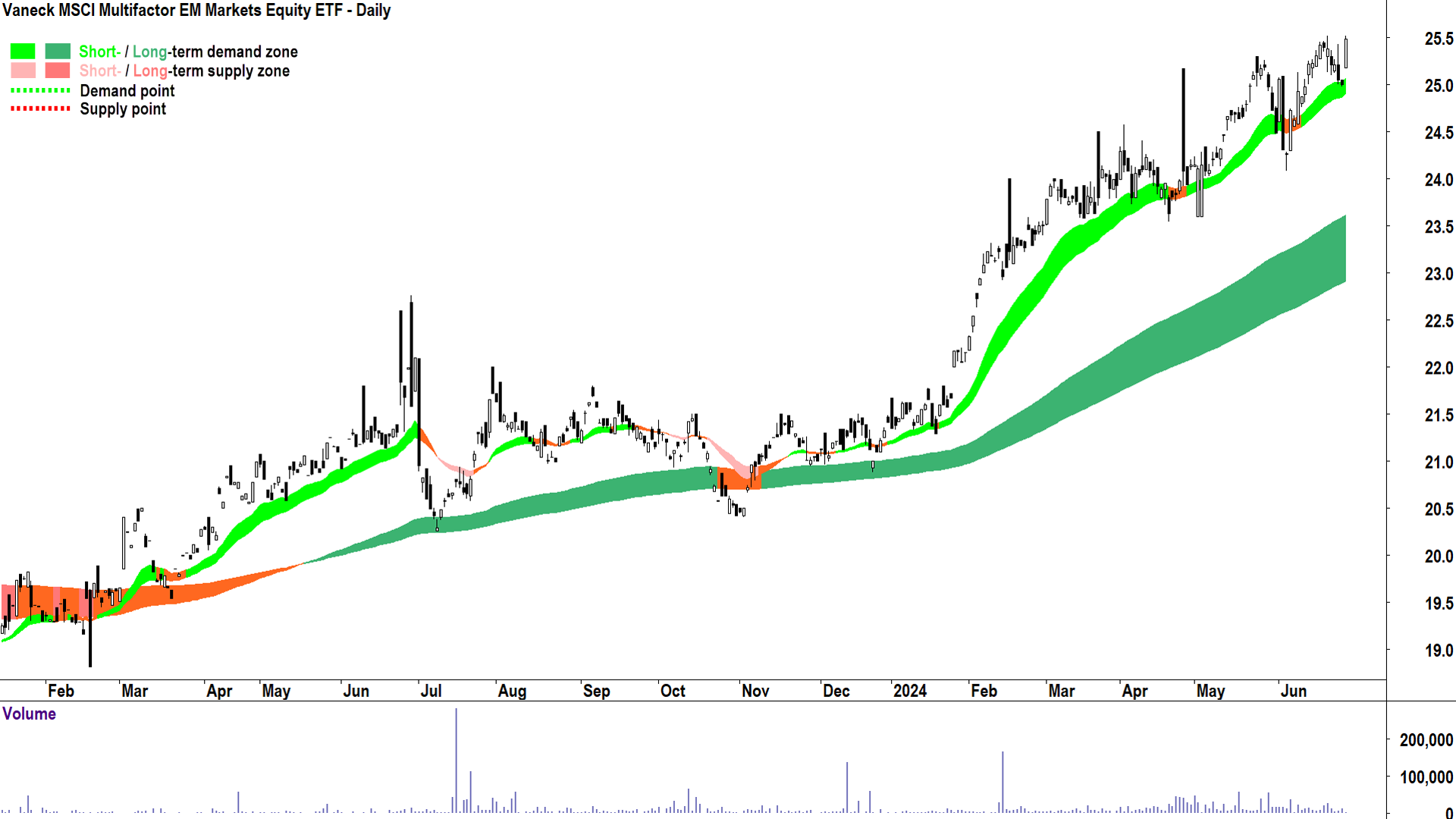 Vaneck MSCI Multifactor EM Markets Equity ETF (ASX-EMKT) chart 28 June 2024