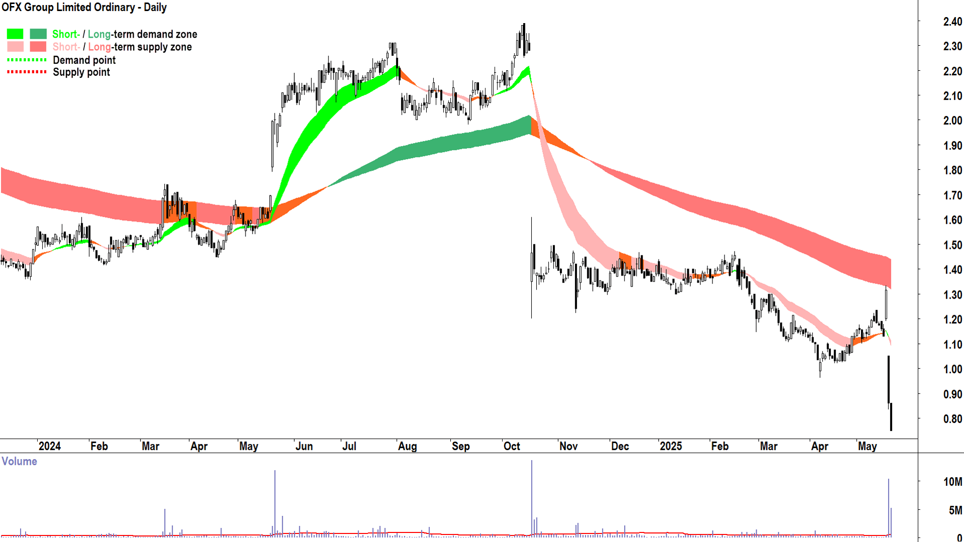 OFX Group (ASX-OFX) daily chart 21 May 2025
