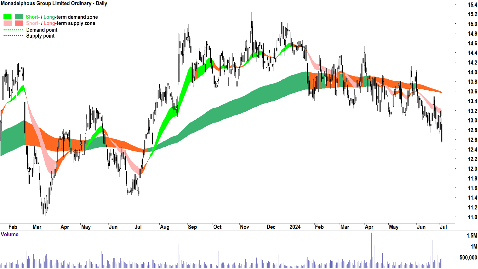 Monadelphous Group (ASX-MND) chart 3 July 2024