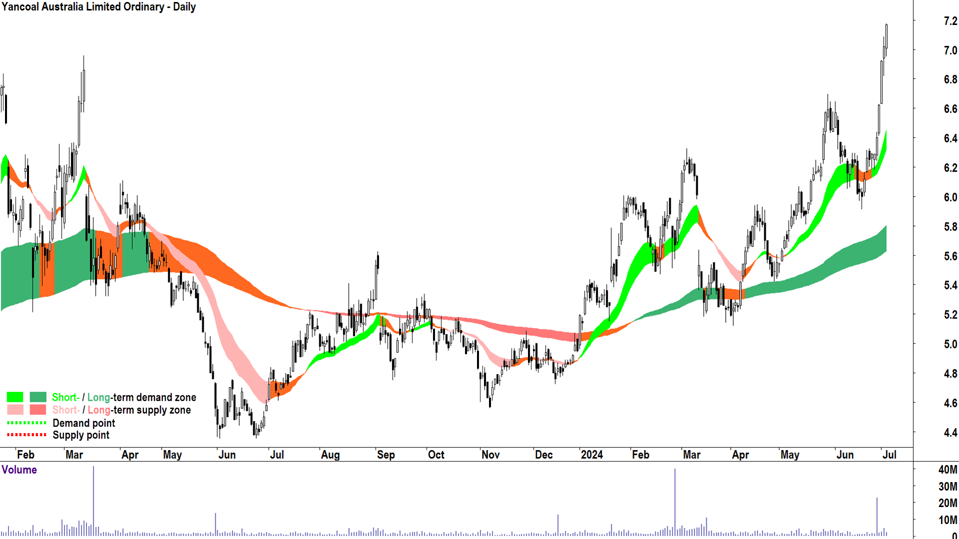 Yancoal Australia (ASX-YAL) chart 3 July 2024