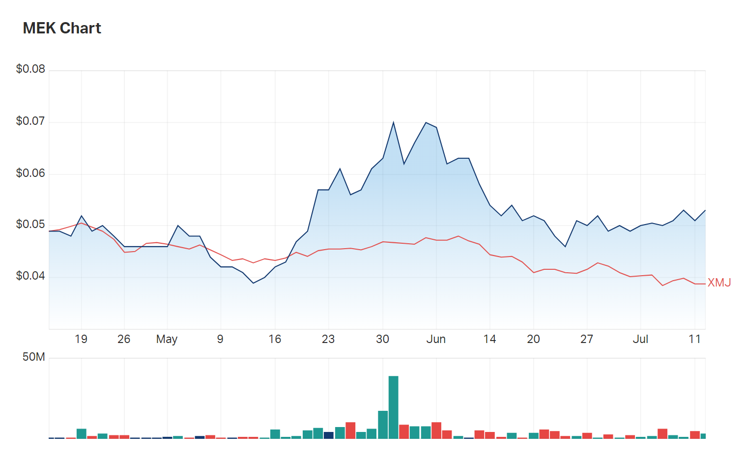 Meeka's three month charts show company share price performance outranking the Materials Index (XMJ)