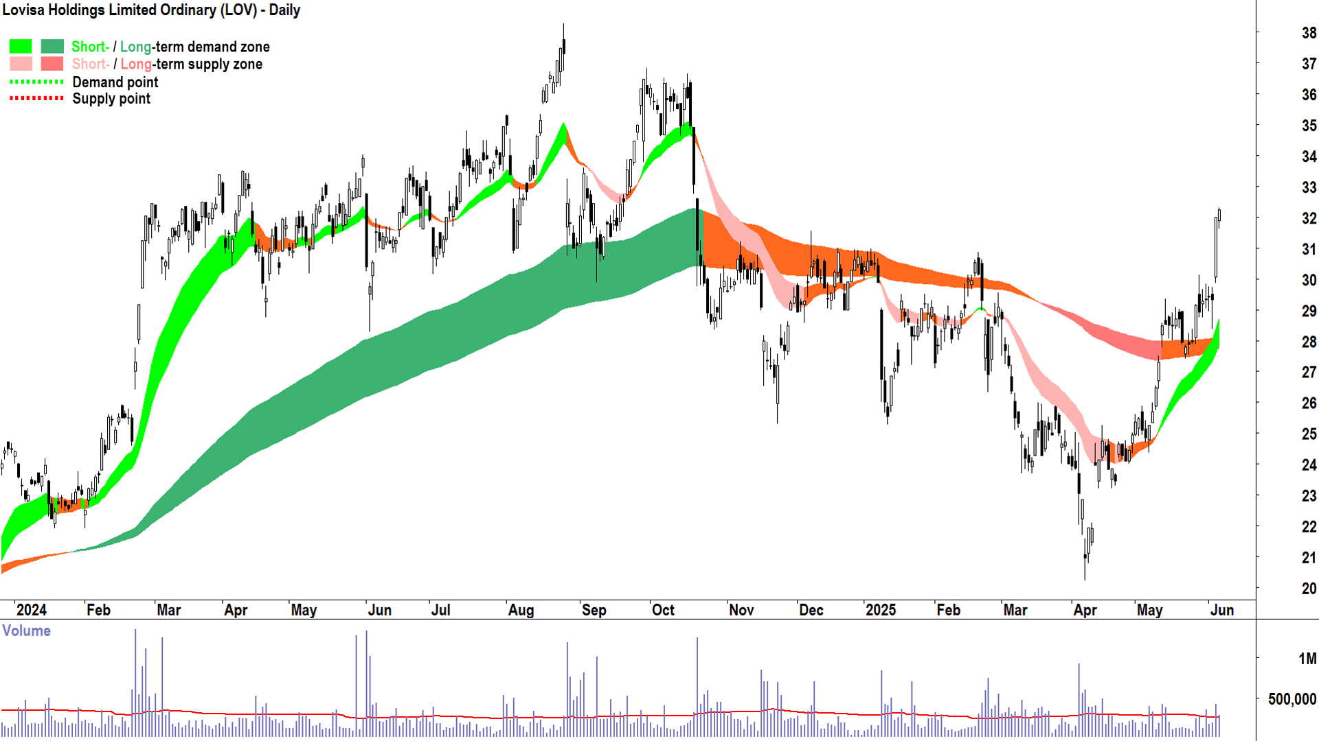 Lovisa (ASX-LOV) daily chart 5 June 2025
