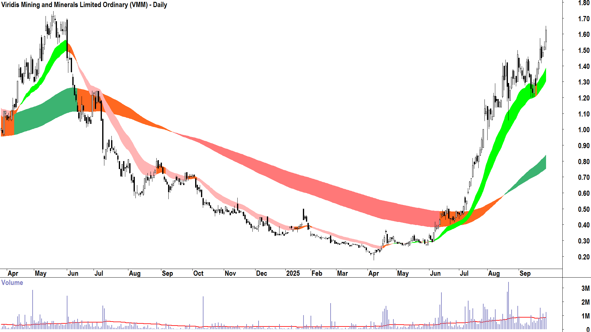 Viridis Mining and Minerals (ASX-VMM) daily chart 25 September 2025