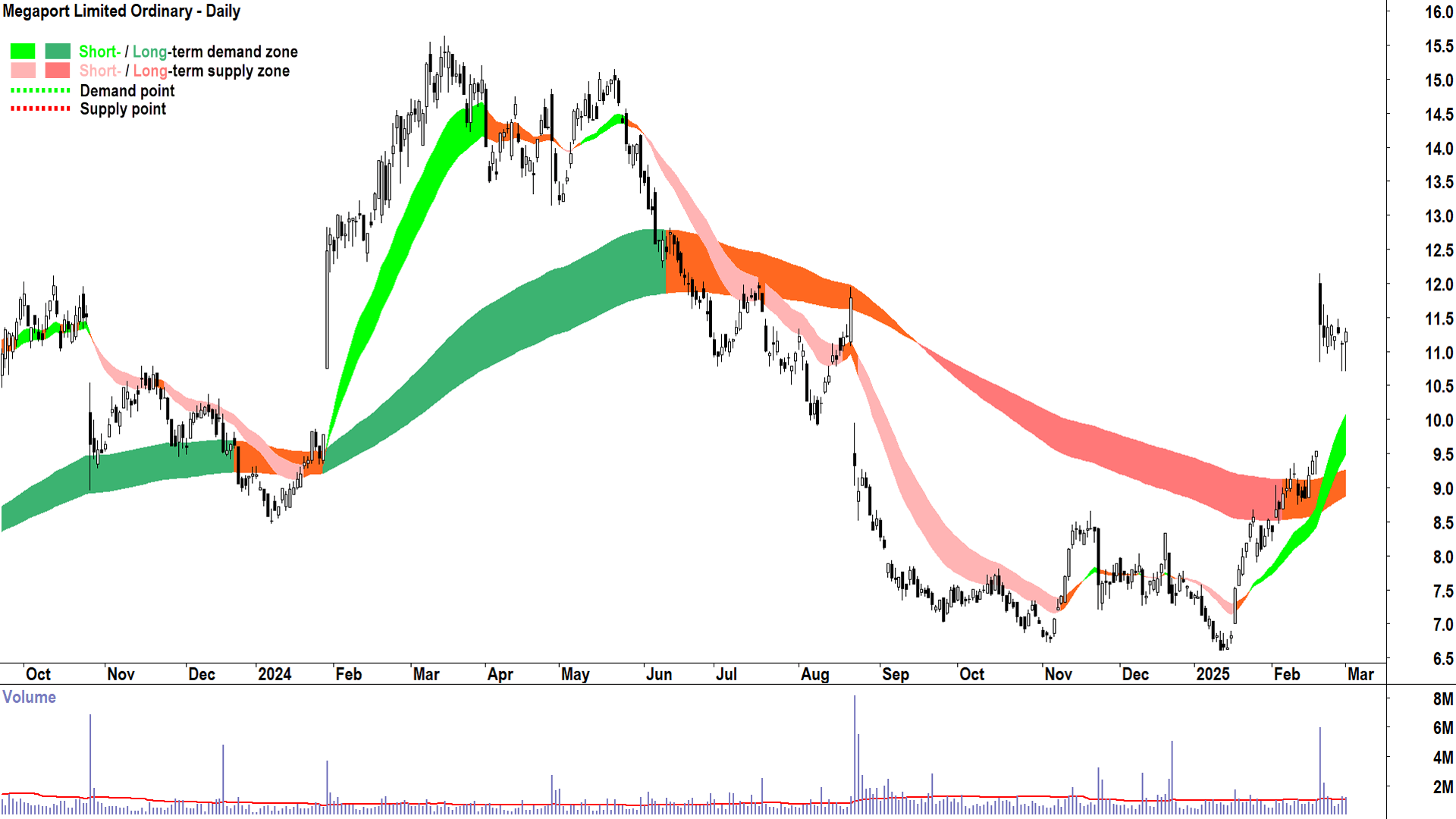 Megaport (ASX-MP1) daily chart 3 March 2025