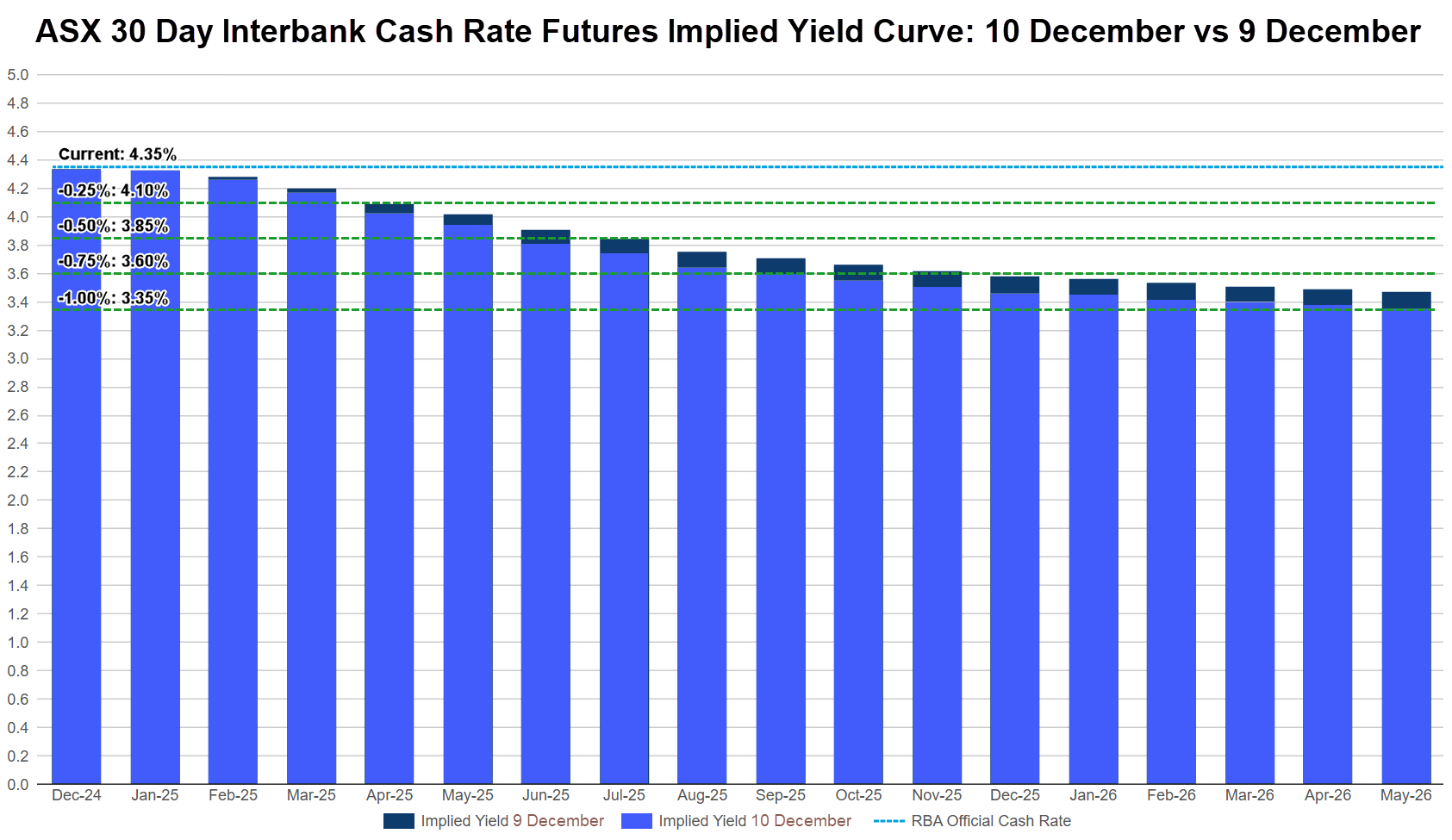 How much, and when the RBA will cut interest rates in 2025