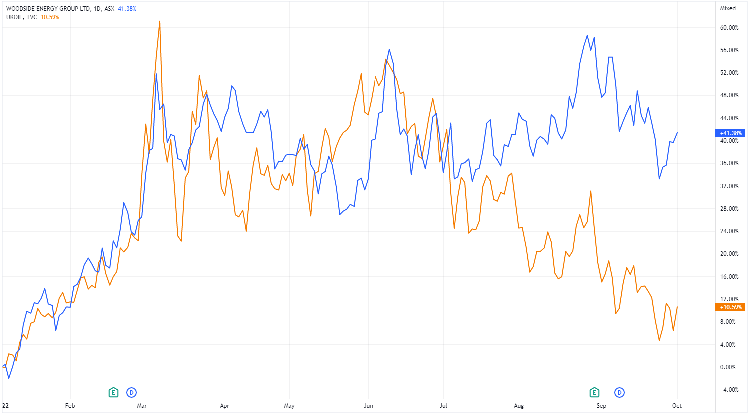 Woodside vs oil price chart