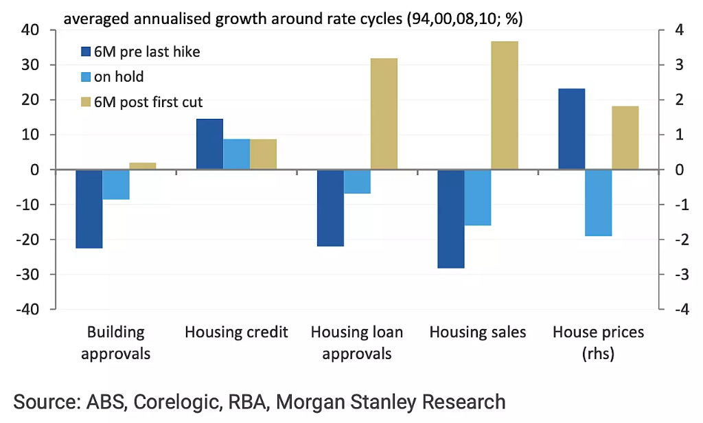 Rate Cuts and Housing Prices MS