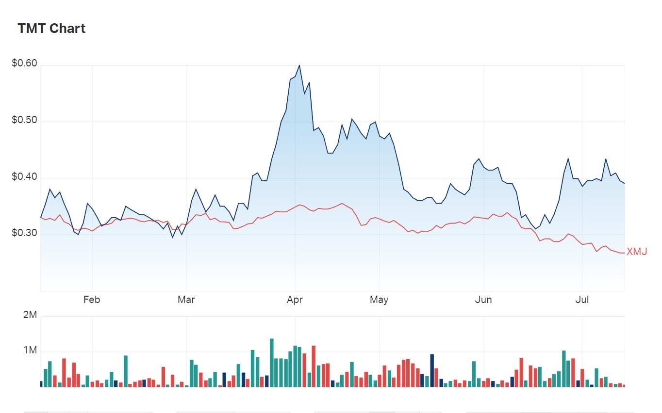 TMT's six month charts show the company outperforming the materials index (XMJ)