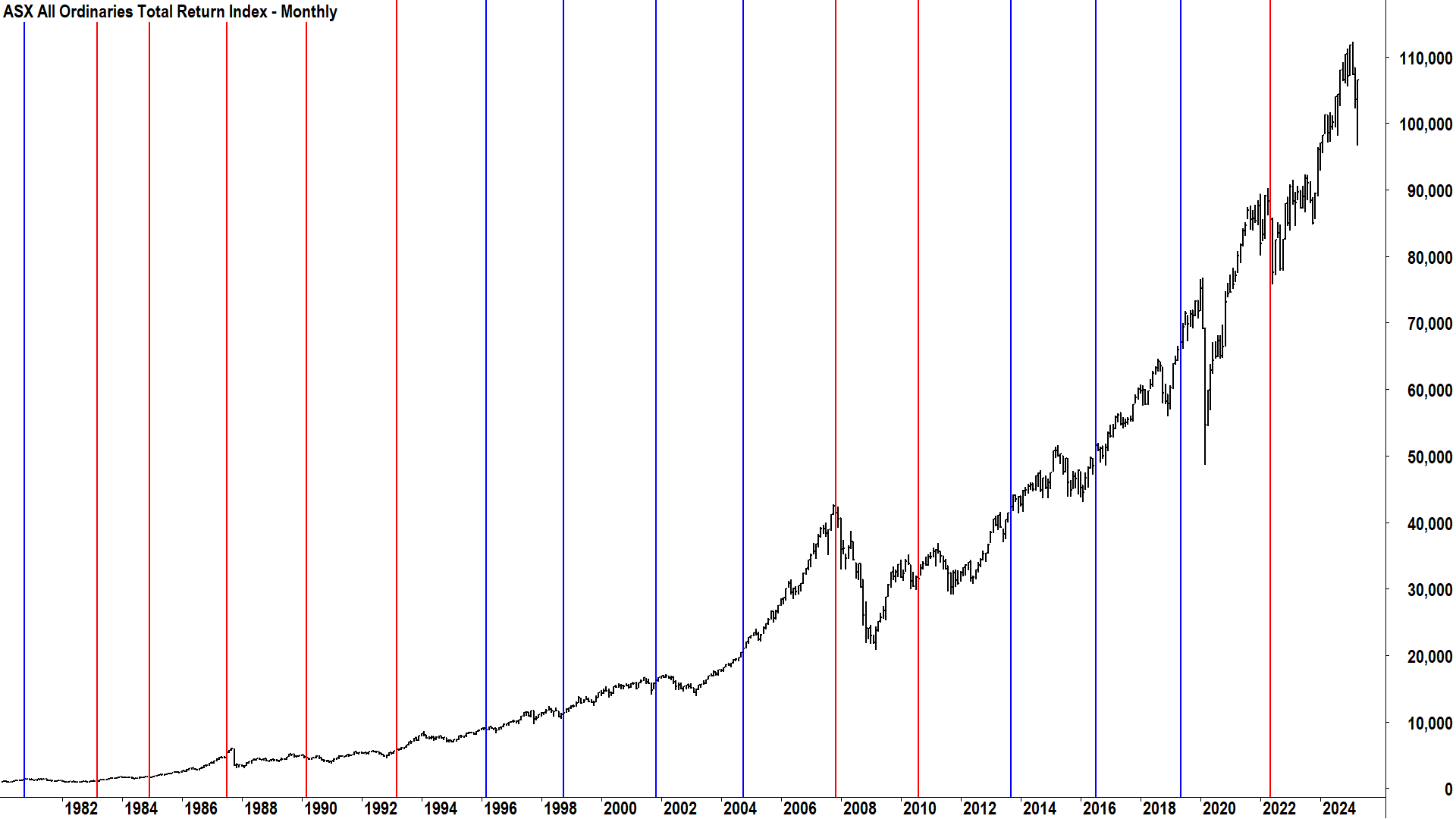 ASX All Ordinaries Total Return Index vs Australian Federal Elections since 1980 - Outcome