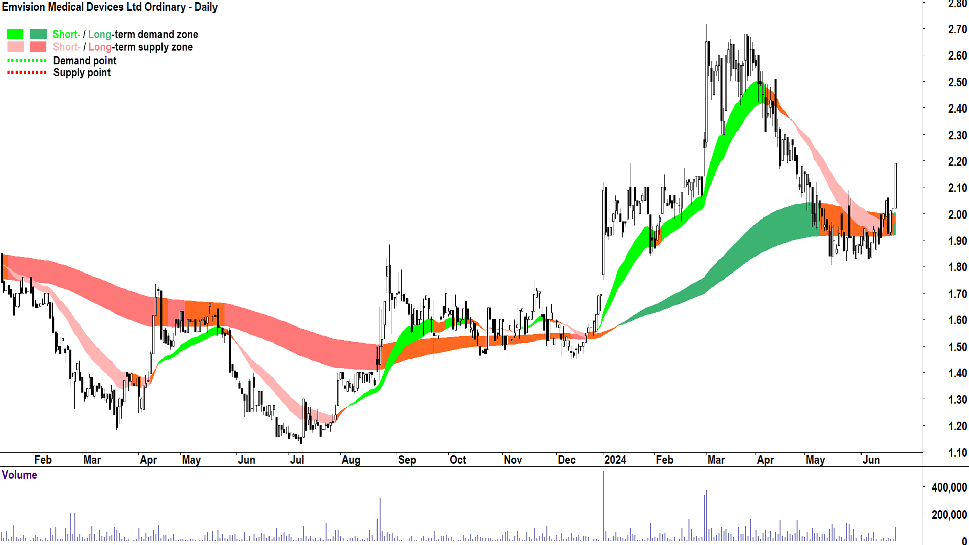 Emvision Medical Devices (ASX-EMV) chart 25 June 2024