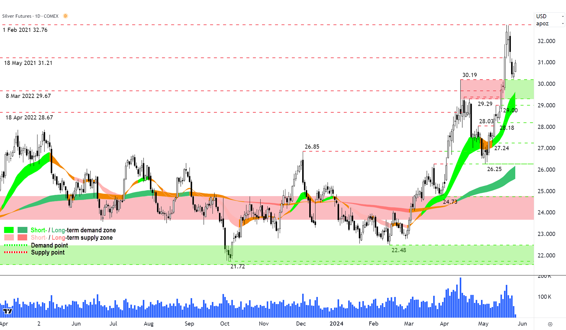 Silver Futures COMEX chart 27 May 2024