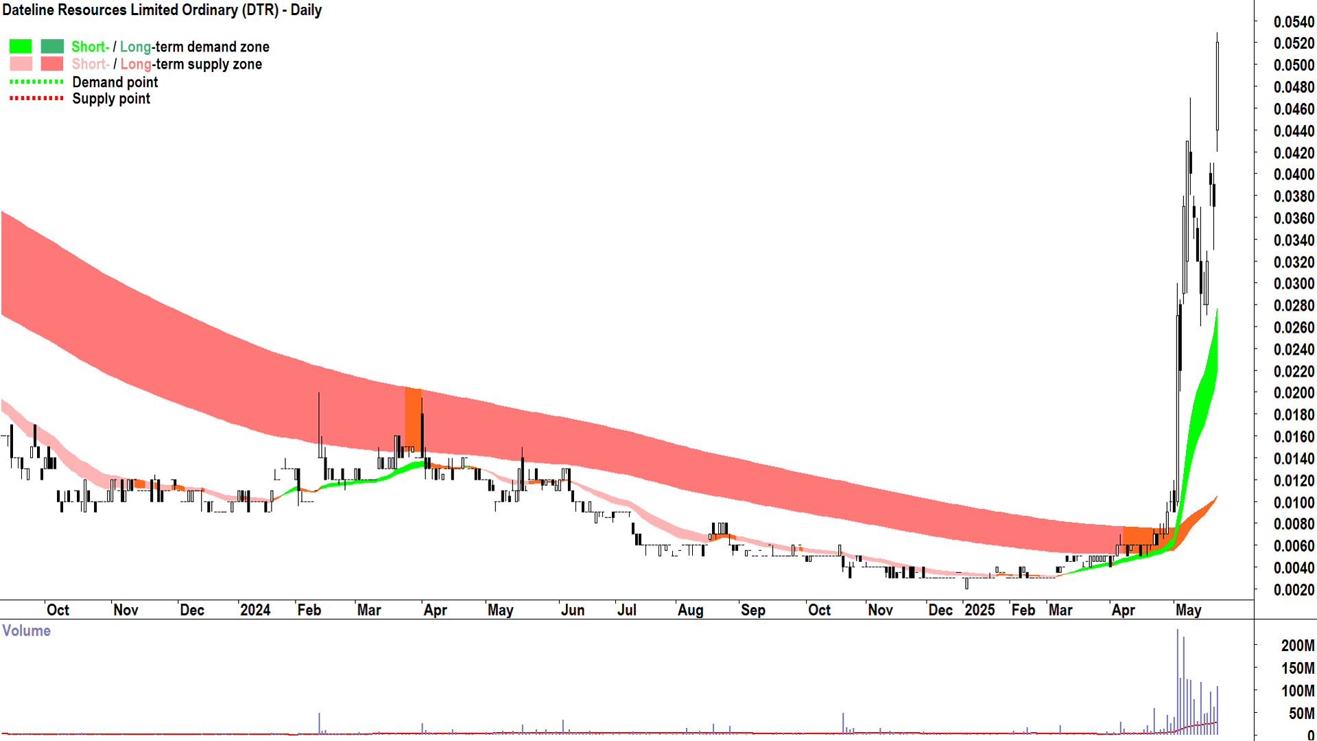 Dateline Resources (ASX-DTR) daily chart 20 May 2025
