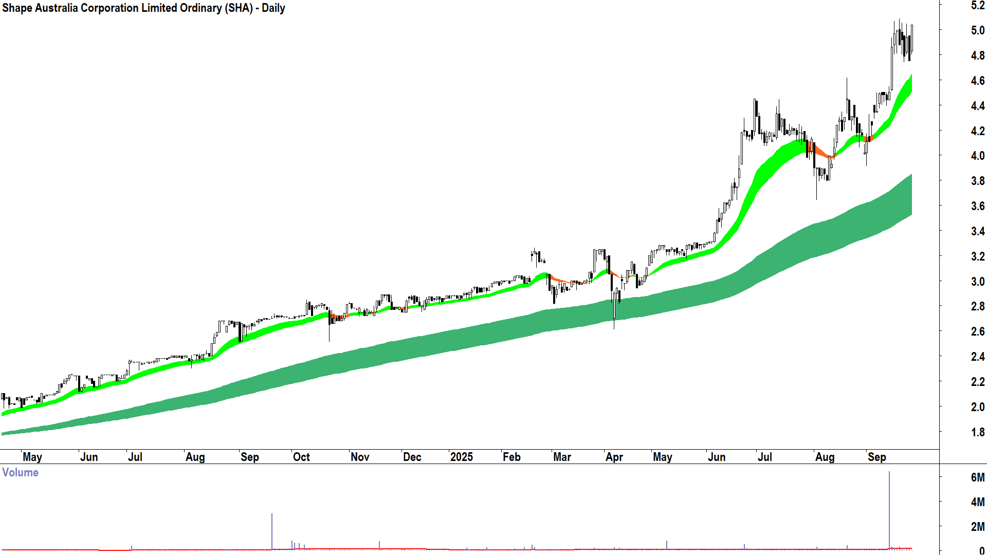 Shape Australia Corporation (ASX-SHA) daily chart 25 September 2025