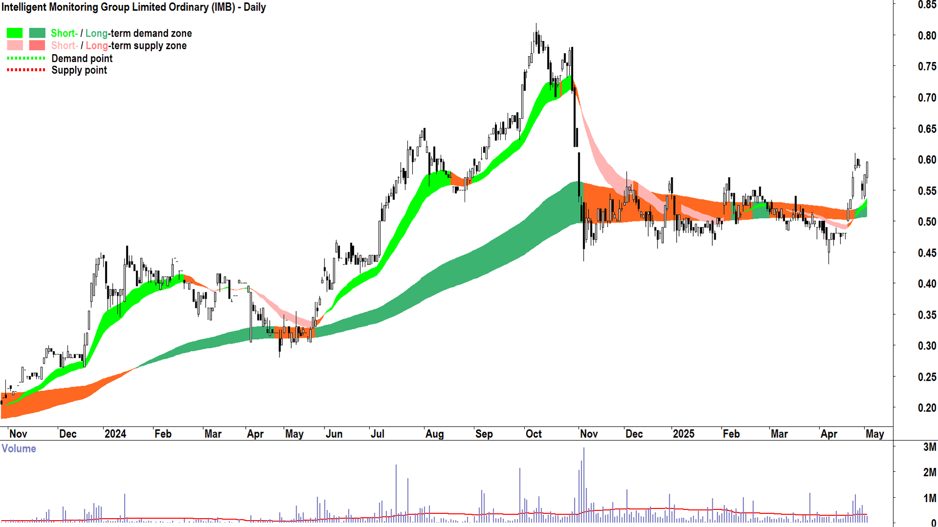 Intelligent Monitoring Group (ASX-IMB) daily chart 2 May 2025