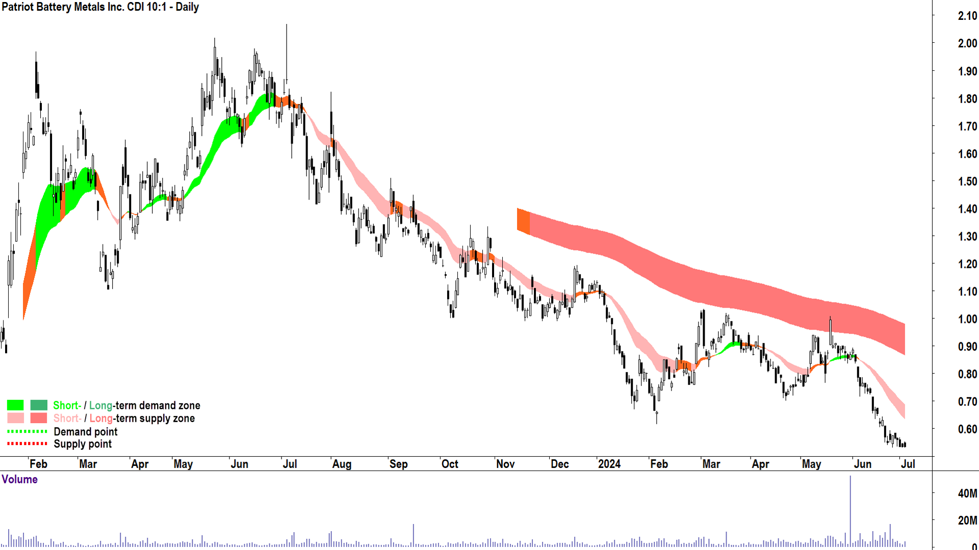 Patriot Battery Metals (ASX-PMT) chart 3 July 2024