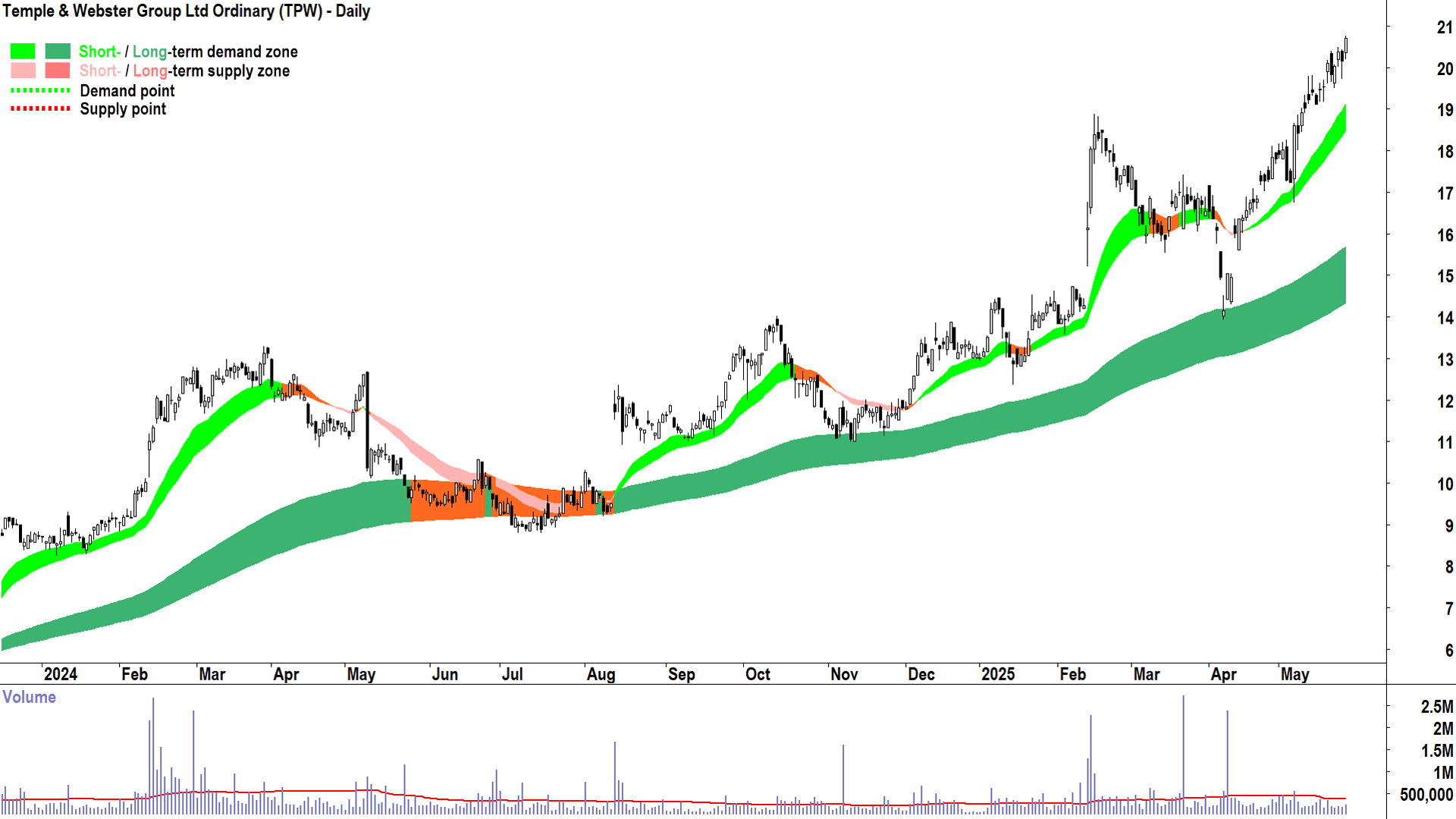 Temple & Webster Group (ASX-TPW) daily chart 27 May 2025