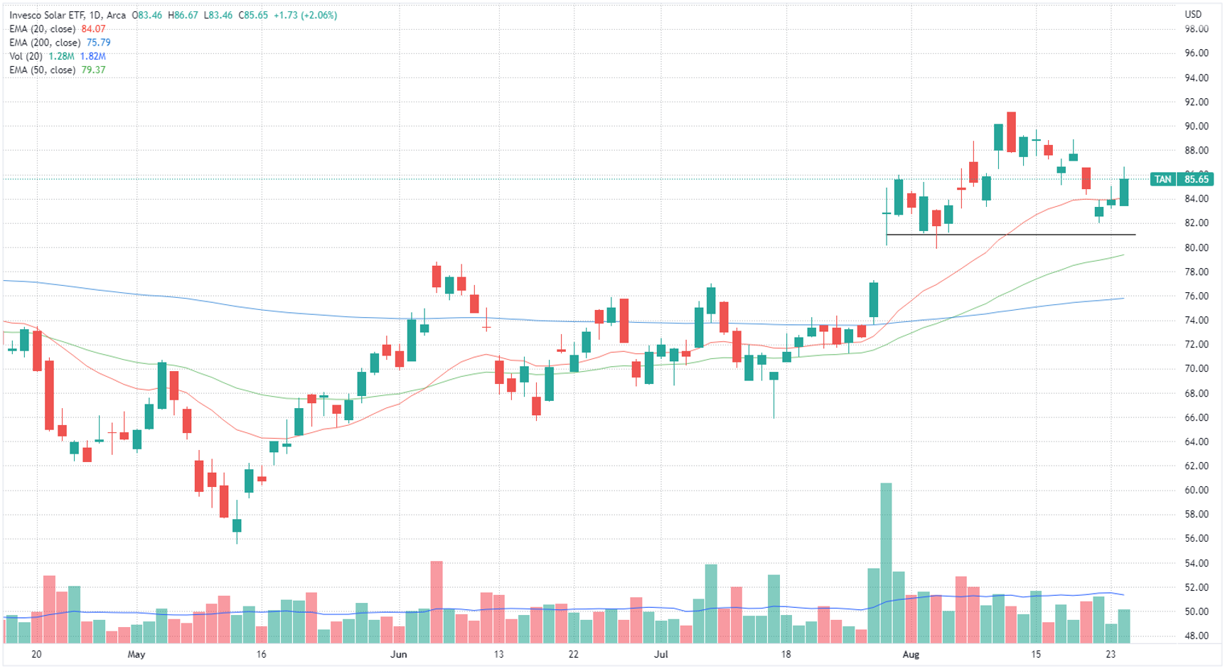 Invesco Solar ETF