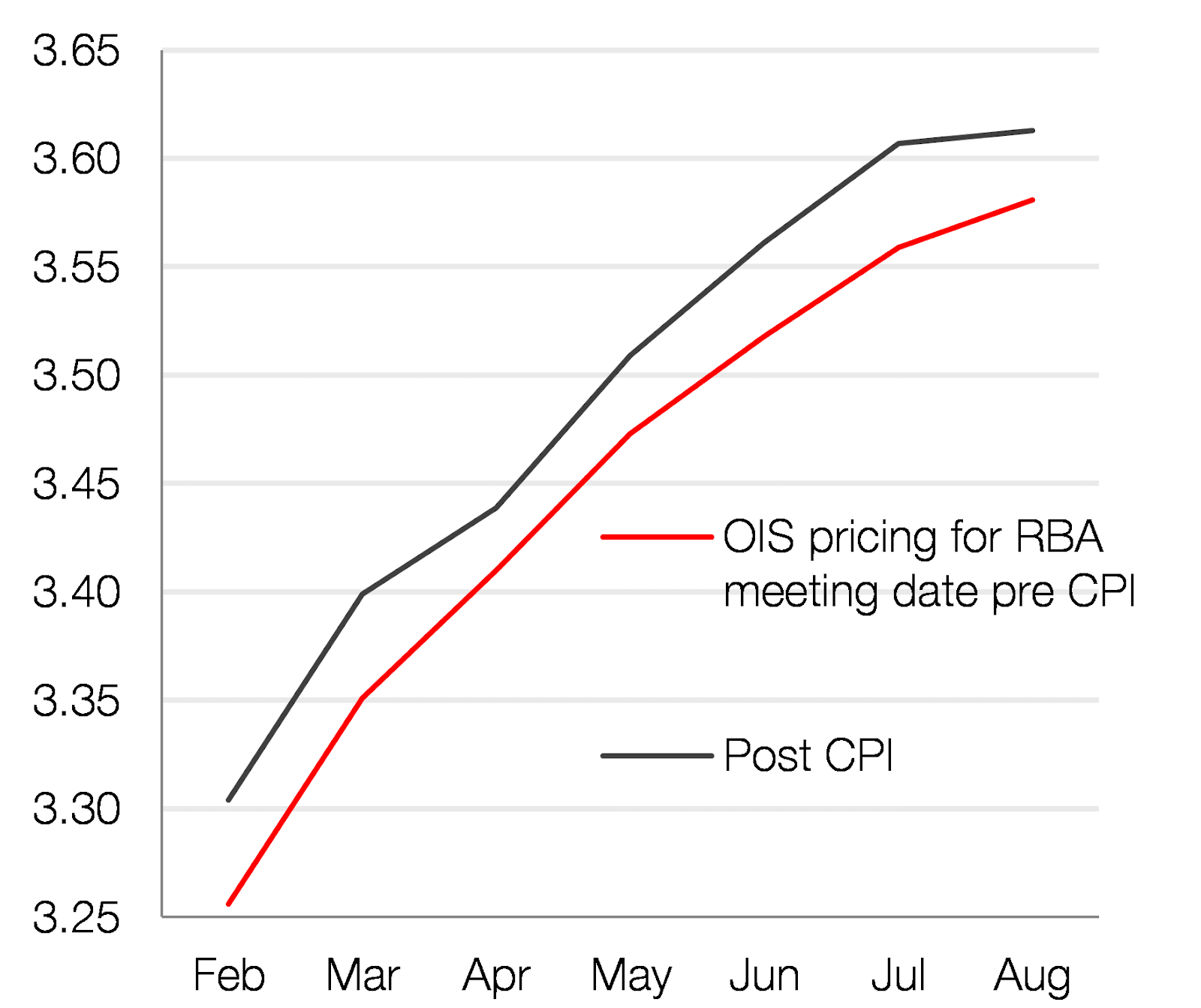 Australia’s latest inflation report all but guarantees another RBA rate