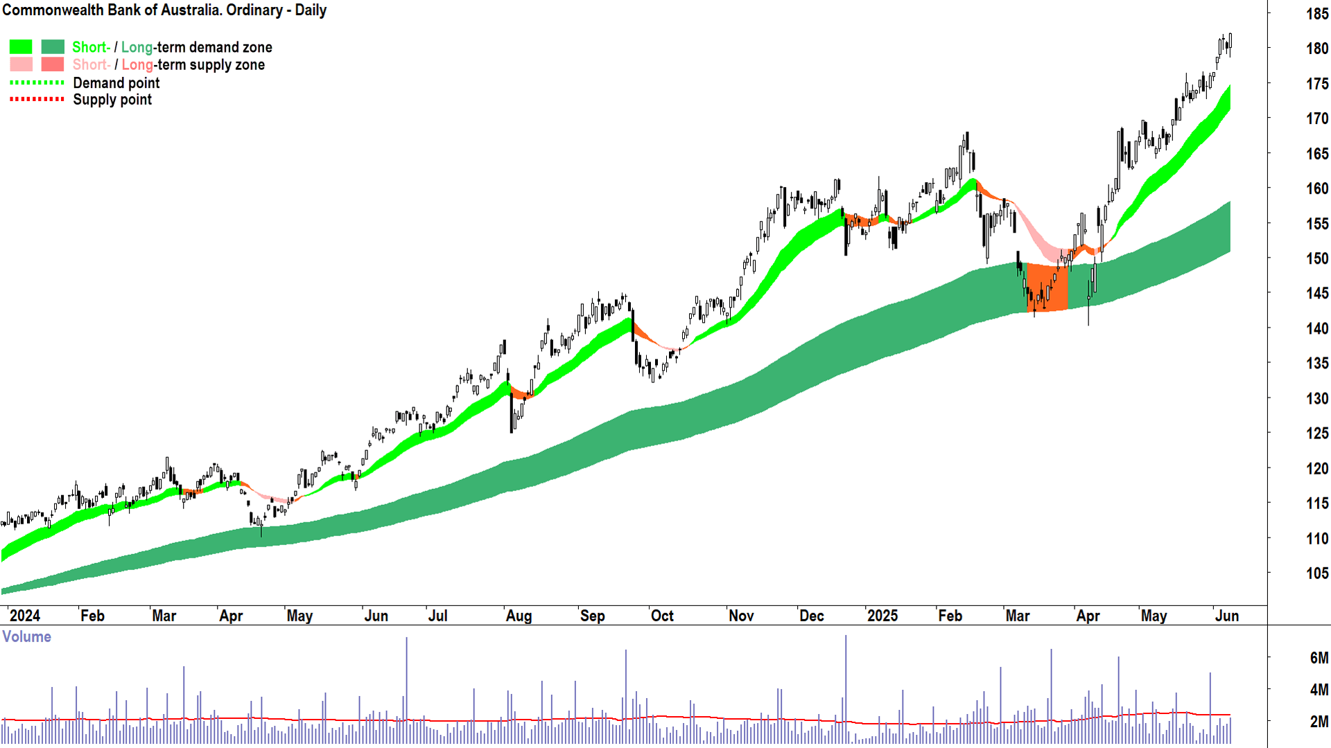 Commonwealth Bank of Australia (ASX-CBA) daily chart 10 June 2025