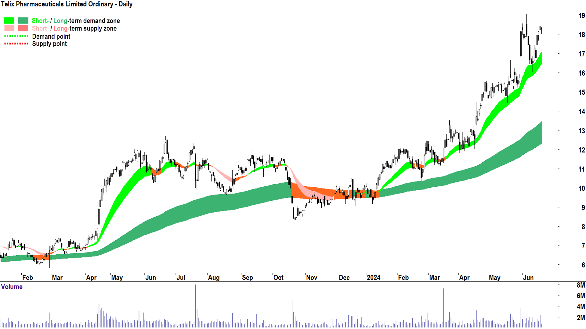 Telix Pharmaceuticals (ASX-TLX) chart 24 June 2024