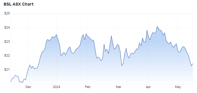 BSL 6-month chart