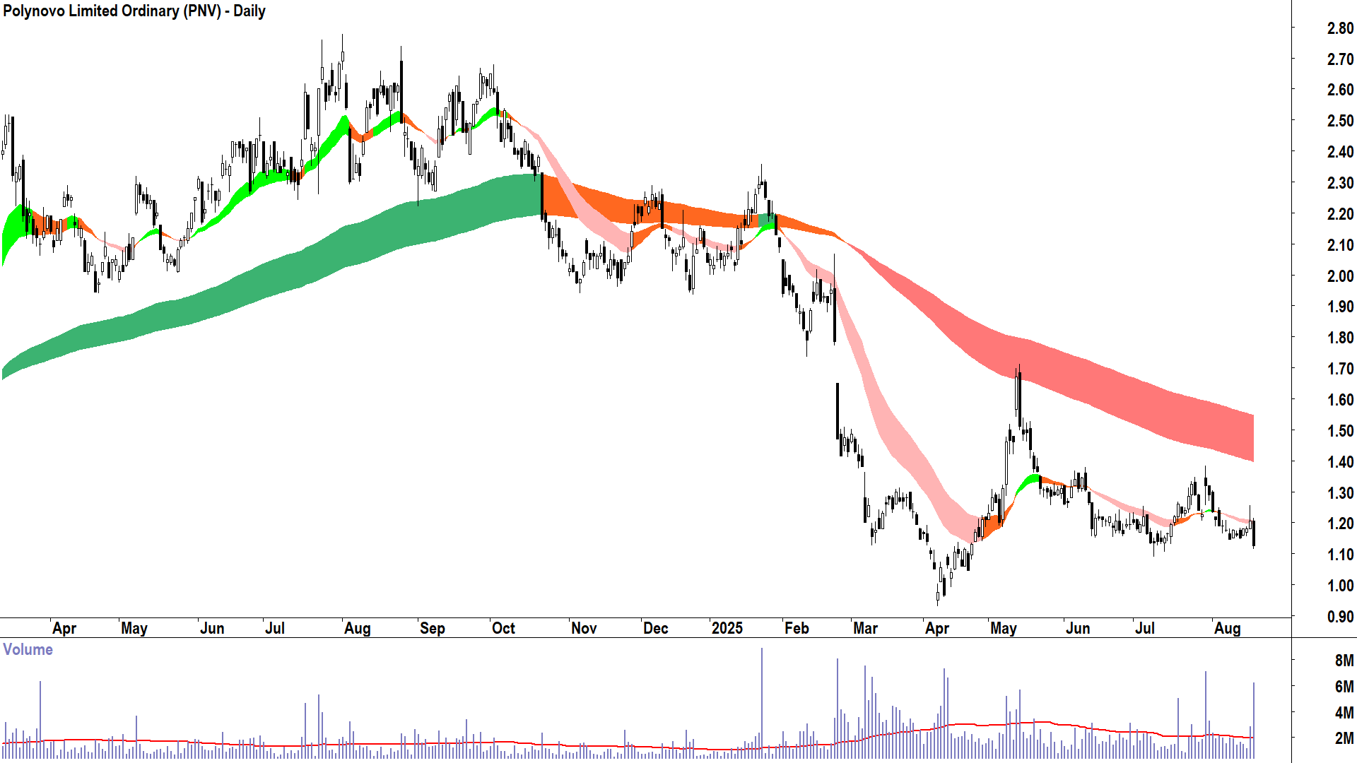 Polynovo (ASX-PNV) daily chart 19 August 2025