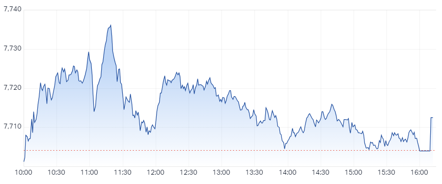 S&P ASX 200 (XJO) Intraday Chart 12 Mar 2024