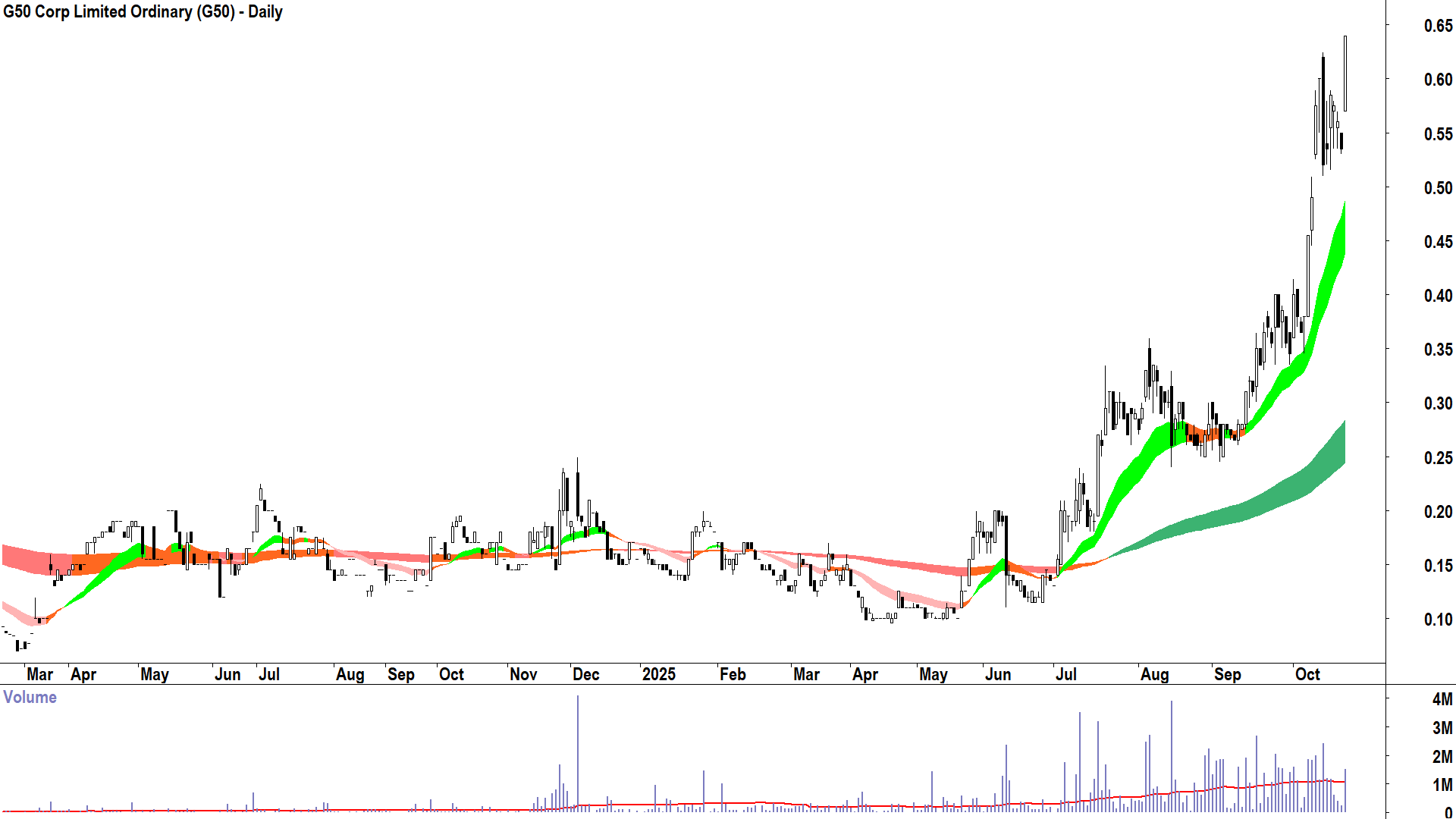 G50 Corp (ASX-G50) Daily chart 21 October 2025