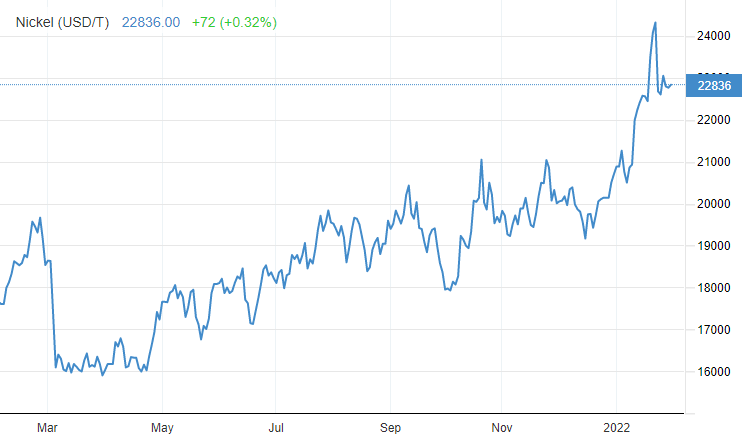 Nickel price 2022-02-02 