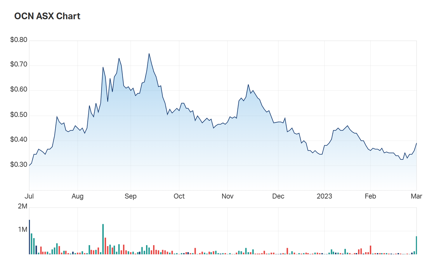 OCN one year performance chart 