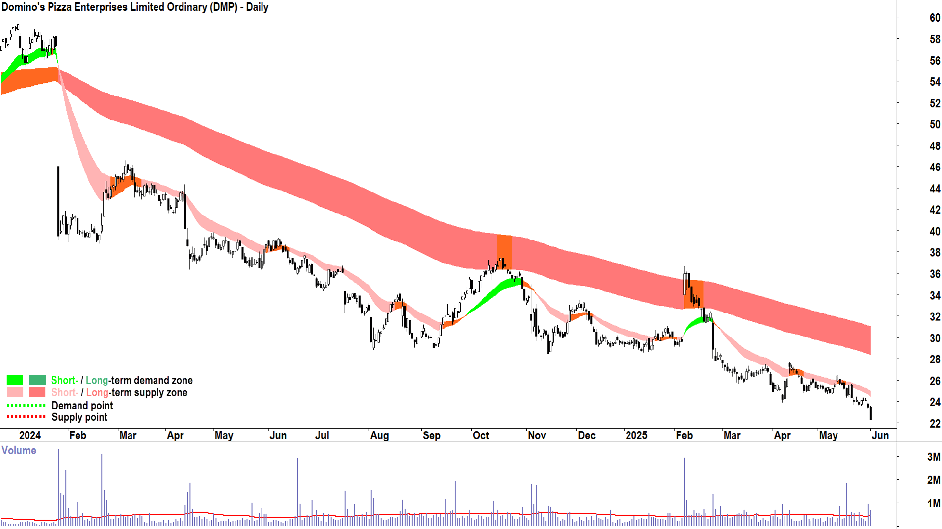 Domino-s Pizza Enterprises (ASX-DMP) daily chart 2 June 2025
