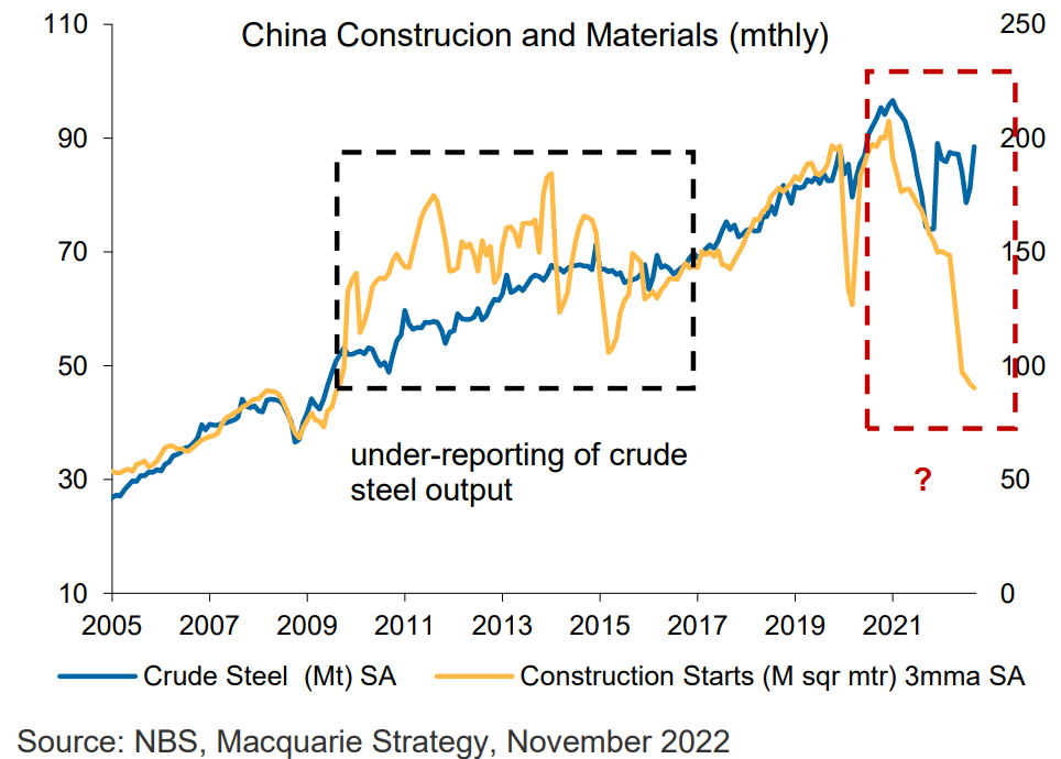 China housing versus steel