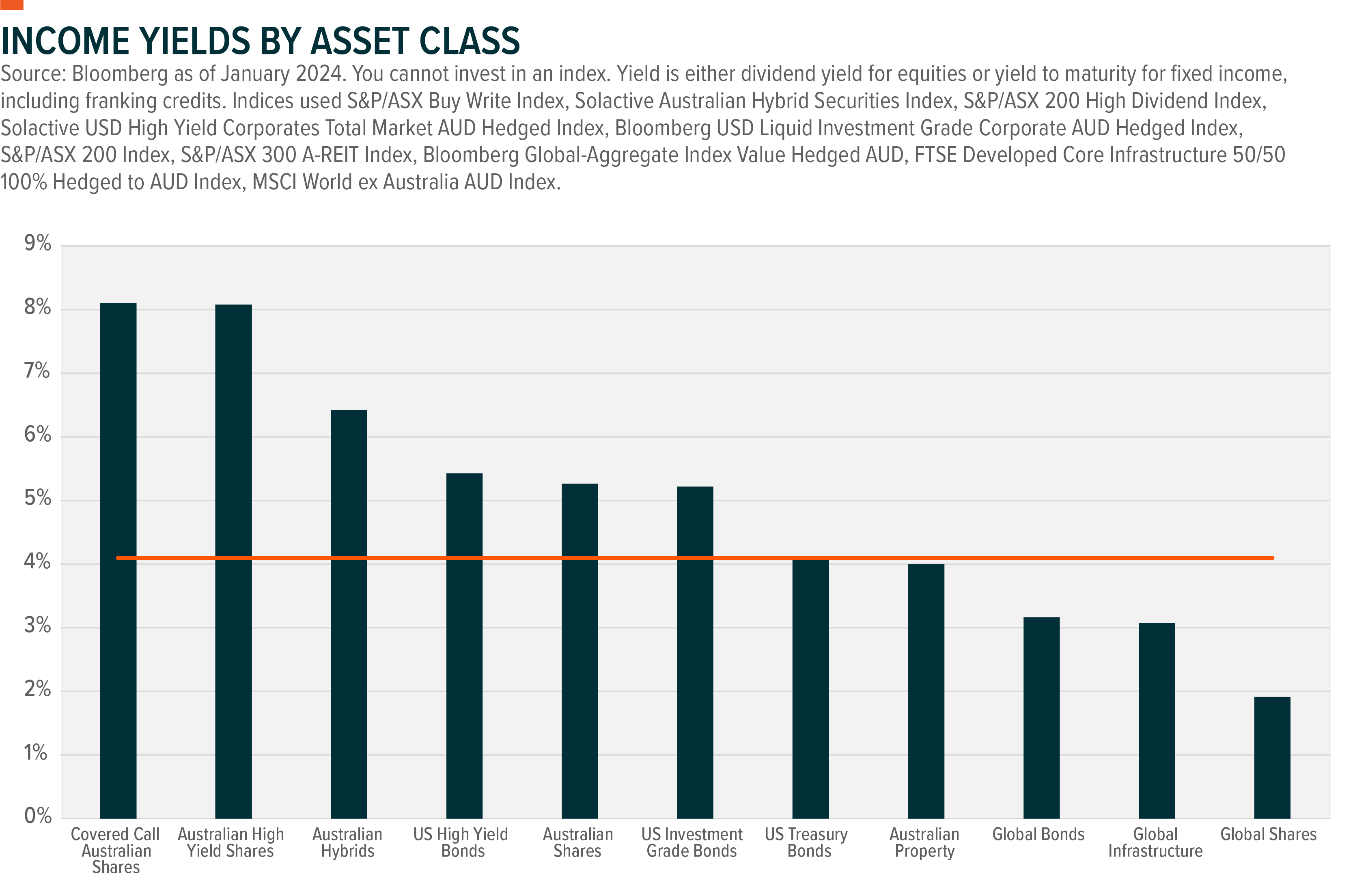 Income-Yields-by-Asset-Class