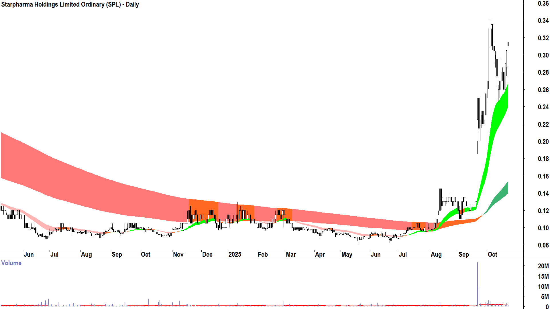 Starpharma Holdings (ASX-SPL) Daily chart 22 October 2025