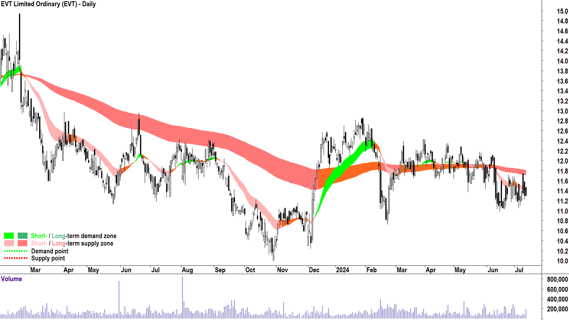 EVT (ASX-EVT) chart 11 July 2024
