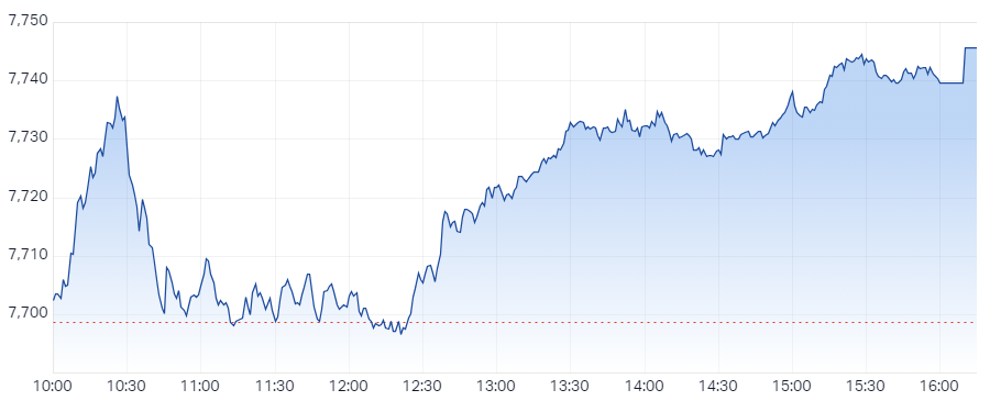 S&P ASX 200 (XJO) Intraday Chart 1 Mar 2024