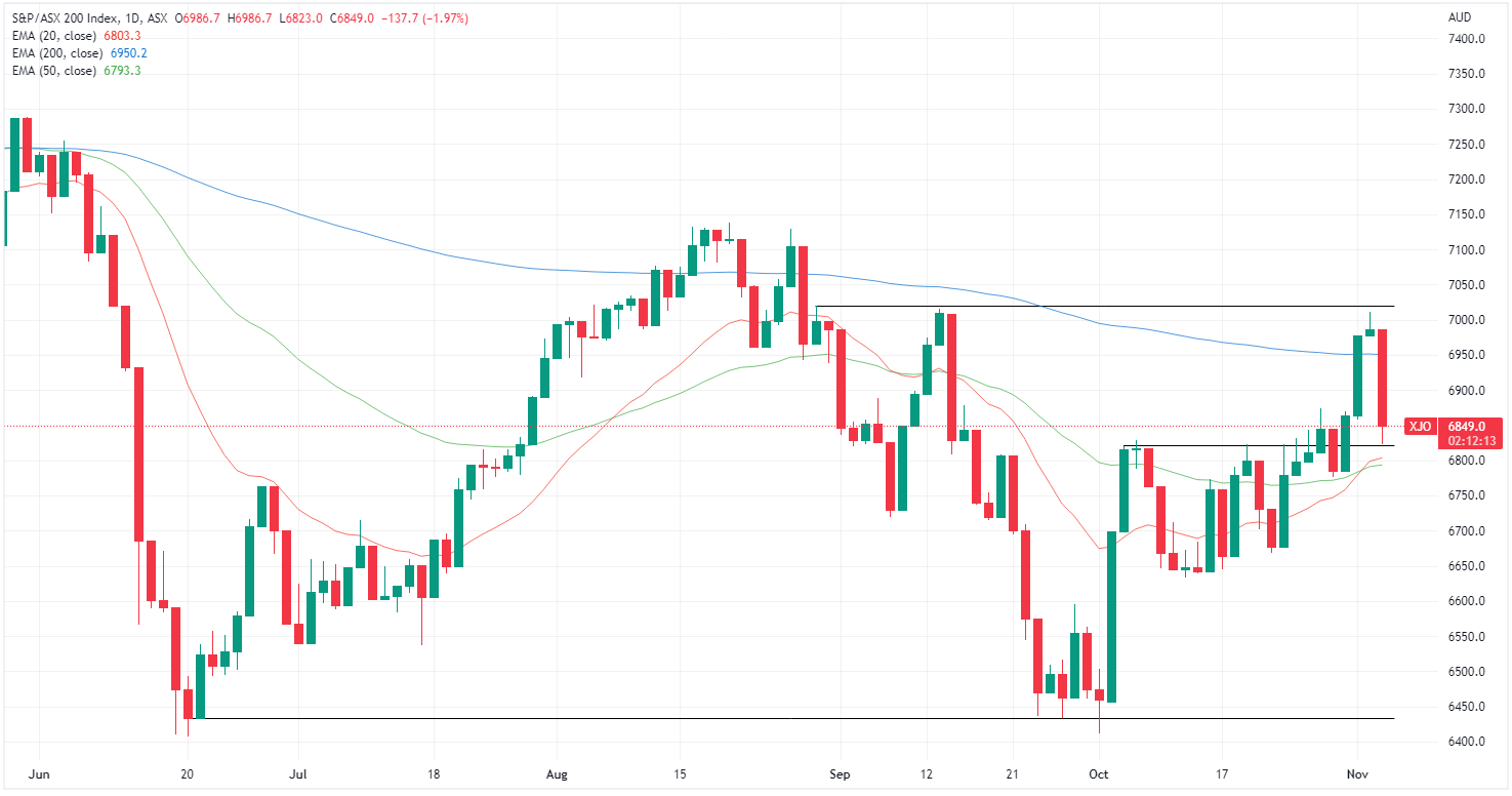 XJO chart